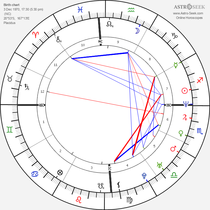 Birth Chart of Christian Karembeu, Astrology Horoscope